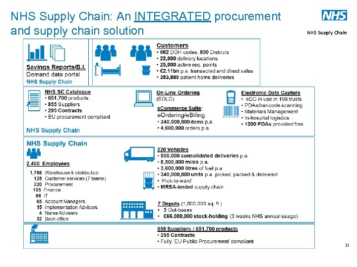 NHS Supply Chain: An INTEGRATED procurement and supply chain solution 11 