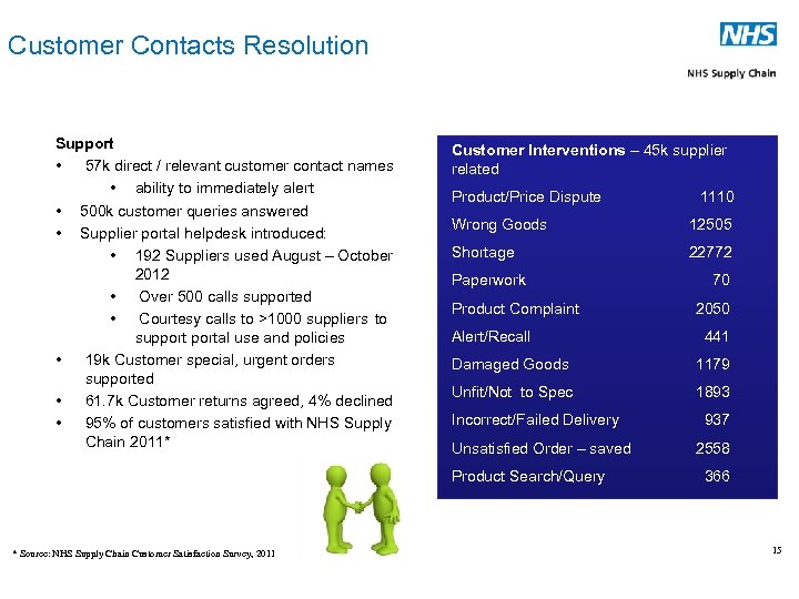 Customer Contacts Resolution Support • 57 k direct / relevant customer contact names •
