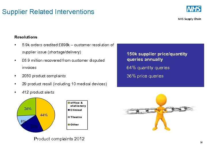 Supplier Related Interventions Resolutions • 5. 9 k orders credited £ 898 k –