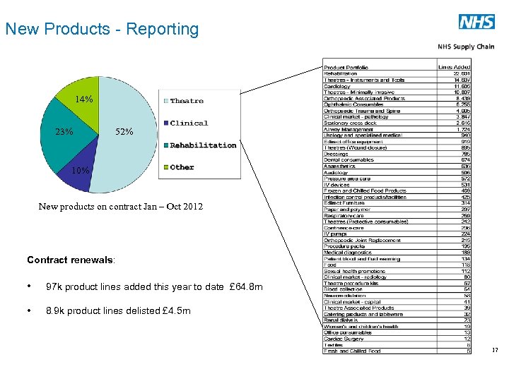 New Products - Reporting 14% 23% 52% 10% New products on contract Jan –