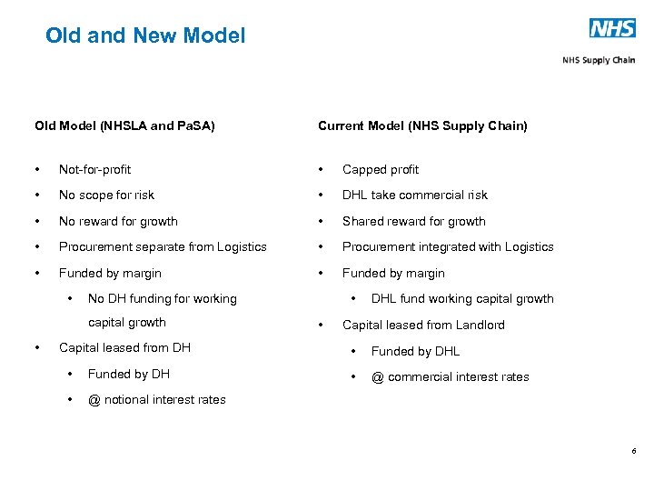 Old and New Model Old Model (NHSLA and Pa. SA) Current Model (NHS Supply