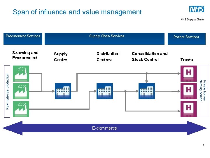 Span of influence and value management Procurement Services Supply Centre Distribution Centres Patient Services