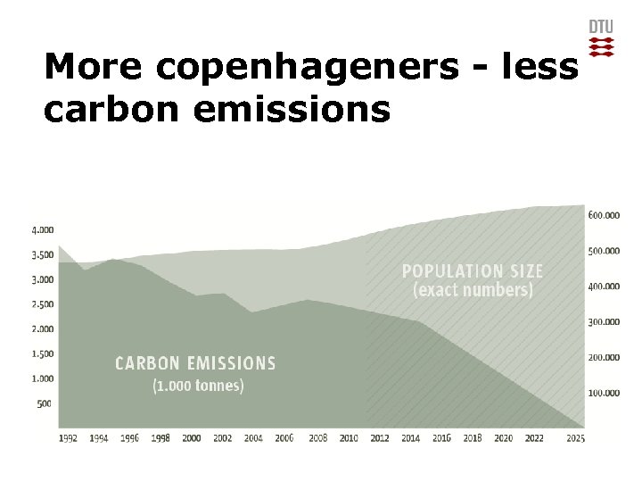 More copenhageners - less carbon emissions DTU Management Engineering, Technical University of Denmark 