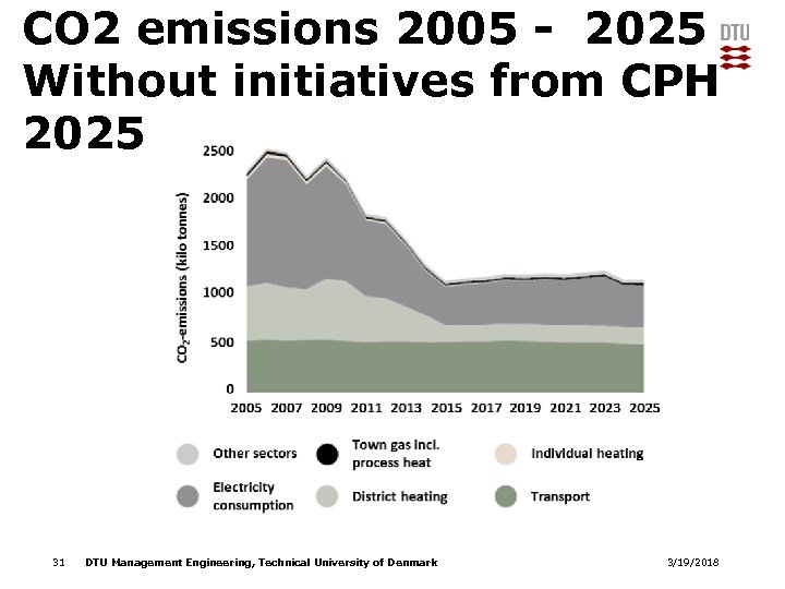 CO 2 emissions 2005 - 2025 Without initiatives from CPH 2025 31 DTU Management