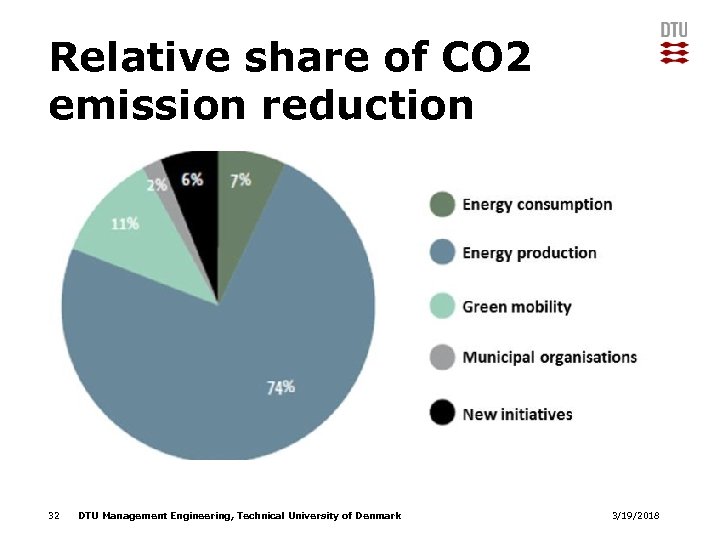 Relative share of CO 2 emission reduction 32 DTU Management Engineering, Technical University of