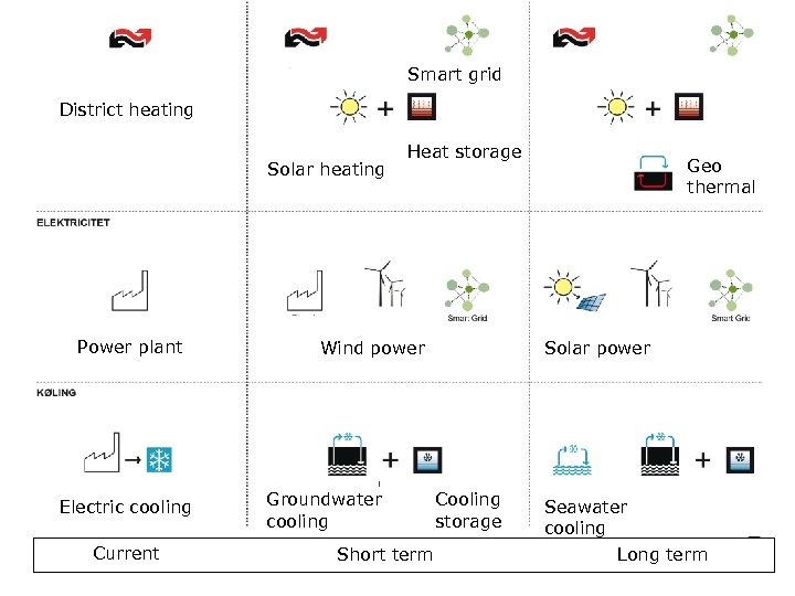 Smart grid District heating Solar heating Power plant Electric cooling Current Heat storage Wind