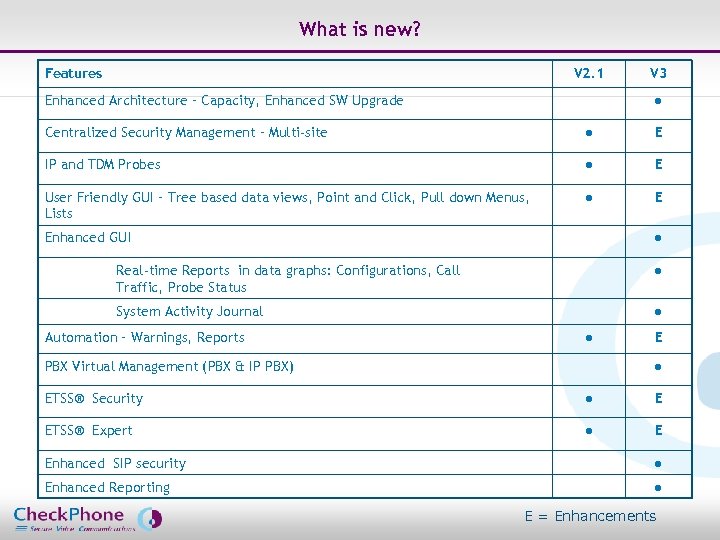 What is new? Features V 2. 1 Enhanced Architecture – Capacity, Enhanced SW Upgrade