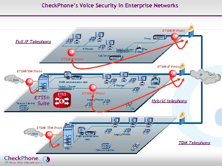Check. Phone’s Voice Security in Enterprise Networks ETSS® IP Probe Proxy Full IP Telephony