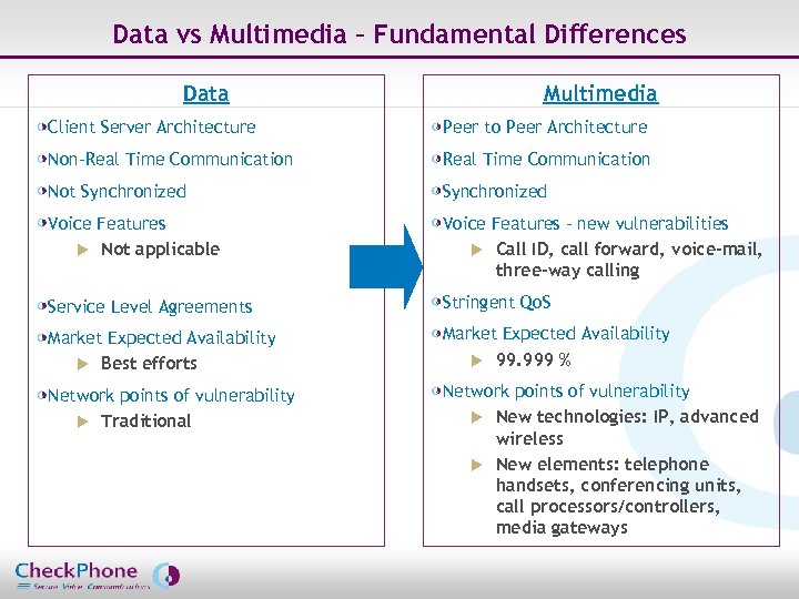 Data vs Multimedia – Fundamental Differences Data Multimedia Client Server Architecture Peer to Peer