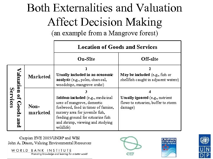 Both Externalities and Valuation Affect Decision Making (an example from a Mangrove forest) Location