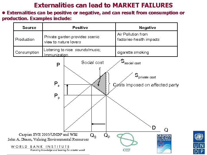 Externalities can lead to MARKET FAILURES Externalities can be positive or negative, and can