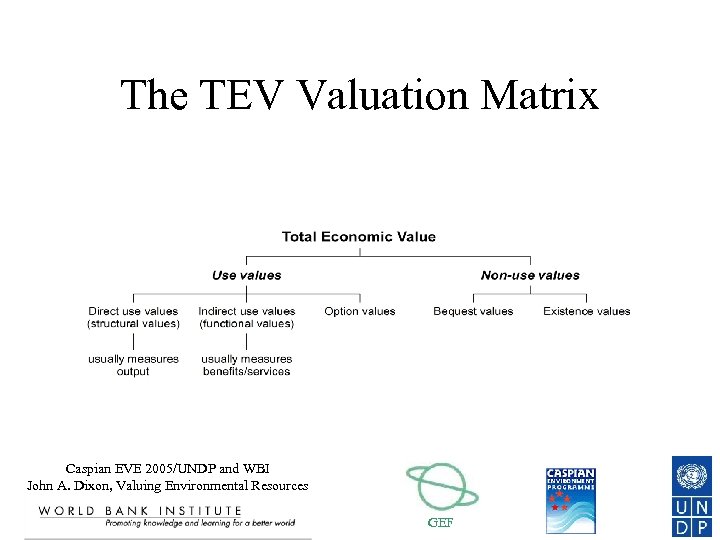 The TEV Valuation Matrix Caspian EVE 2005/UNDP and WBI John A. Dixon, Valuing Environmental