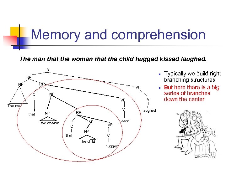 Memory and comprehension The man that the woman that the child hugged kissed laughed.