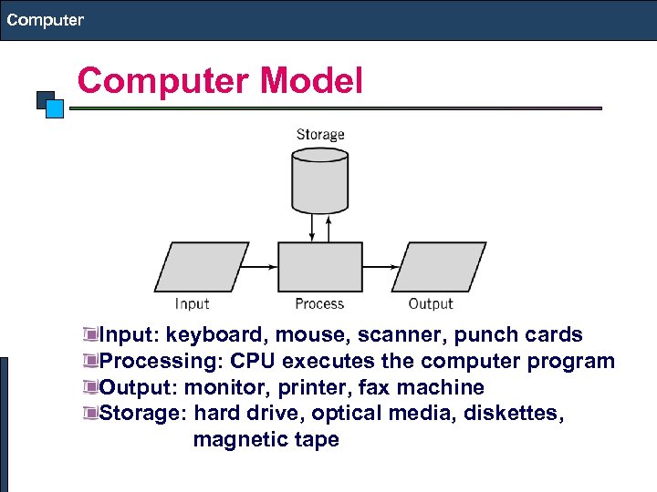 Computer Model Input: keyboard, mouse, scanner, punch cards Processing: CPU executes the computer program