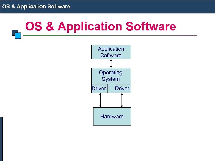 OS & Application Software Operating System Driver Hardware 