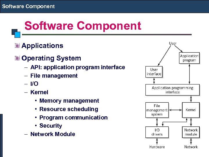 Software Component Applications Operating System – – API: application program interface File management I/O