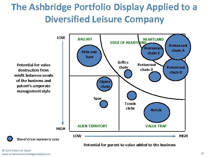 The Ashbridge Portfolio Display Applied to a Diversified Leisure Company LOW BALLAST HEARTLAND EDGE