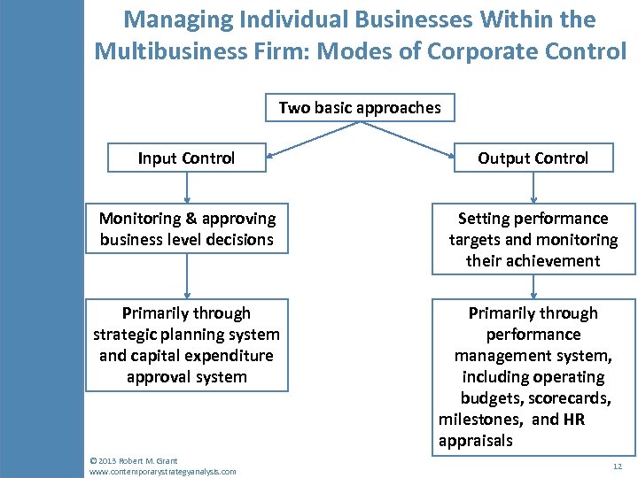 Managing Individual Businesses Within the Multibusiness Firm: Modes of Corporate Control Two basic approaches