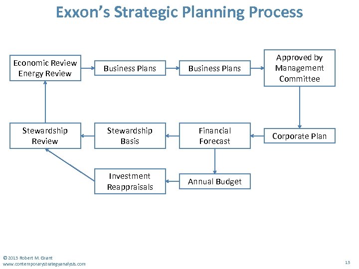 Exxon’s Strategic Planning Process Economic Review Energy Review Business Plans Approved by Management Committee