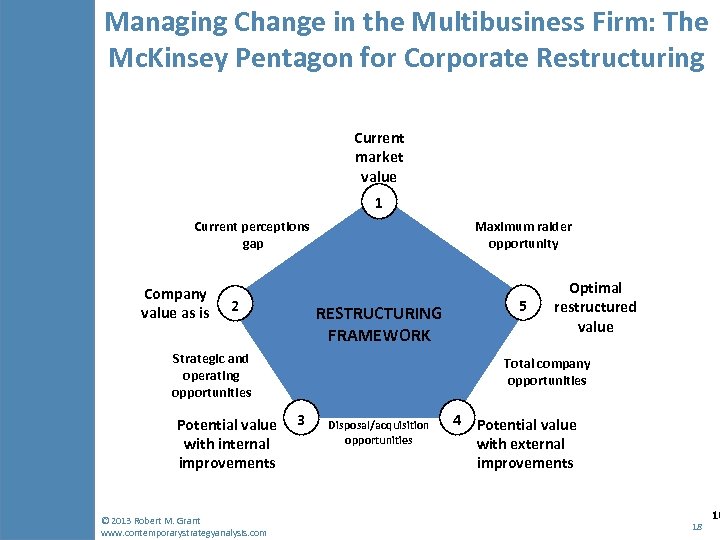 Managing Change in the Multibusiness Firm: The Mc. Kinsey Pentagon for Corporate Restructuring Current