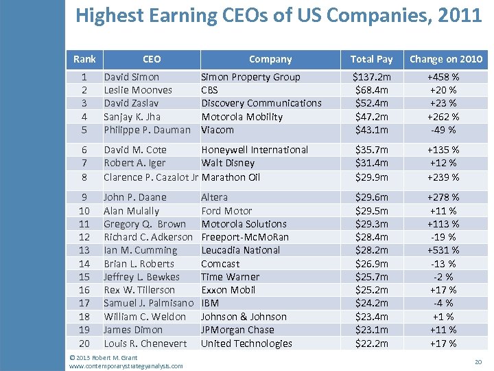 Highest Earning CEOs of US Companies, 2011 Rank CEO Company Change on 2010 $137.