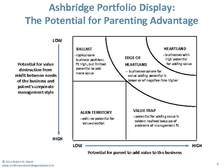 Ashbridge Portfolio Display: The Potential for Parenting Advantage LOW HEARTLAND BALLAST Potential for value