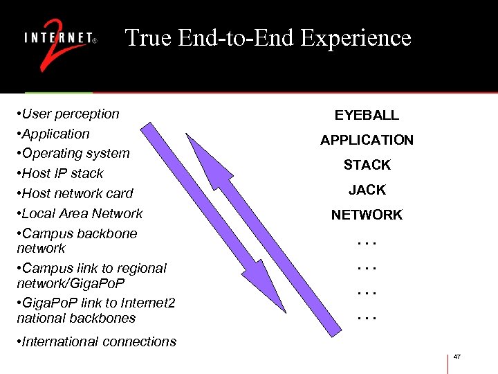 True End-to-End Experience • User perception • Application • Operating system • Host IP