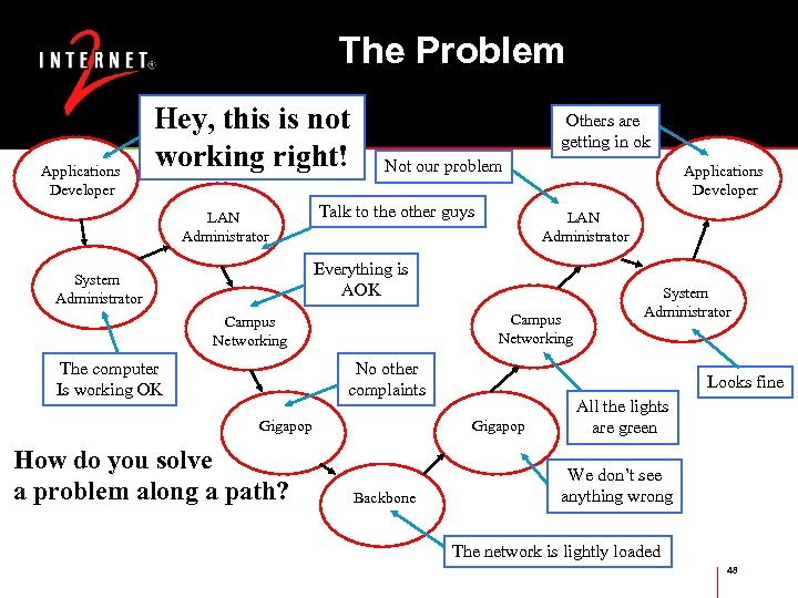 The Problem Applications Developer Hey, this is not working right! LAN Administrator Others are