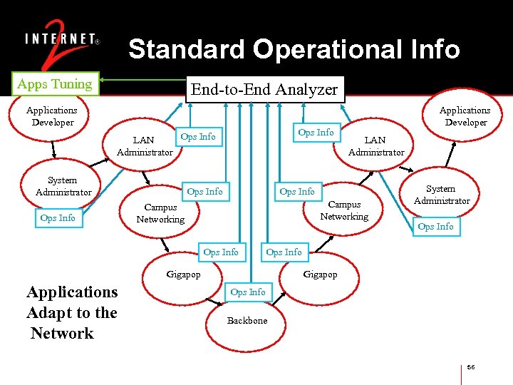 Standard Operational Info Apps Tuning End-to-End Analyzer Applications Developer Ops Info LAN Administrator System