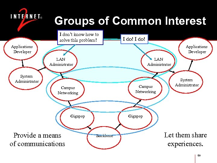 Groups of Common Interest I don’t know how to solve this problem! I do!