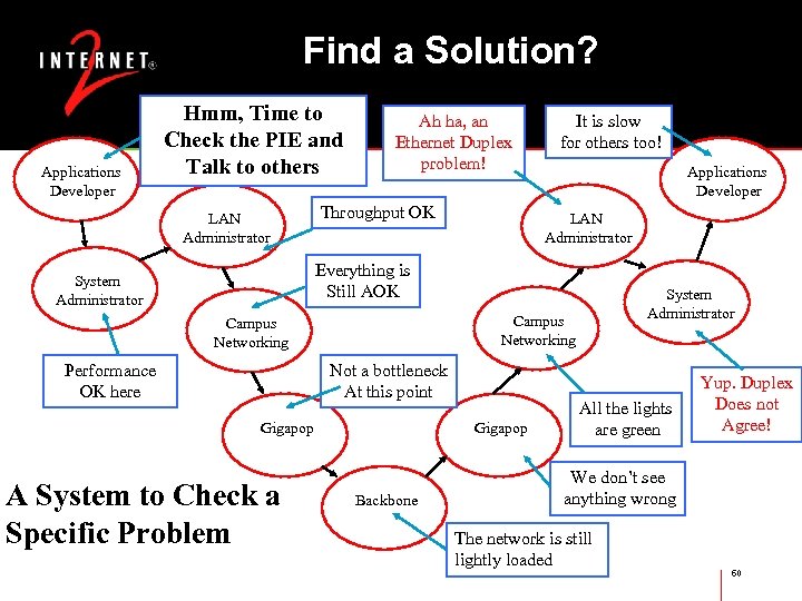 Find a Solution? Applications Developer Hmm, Time to Check the PIE and Talk to