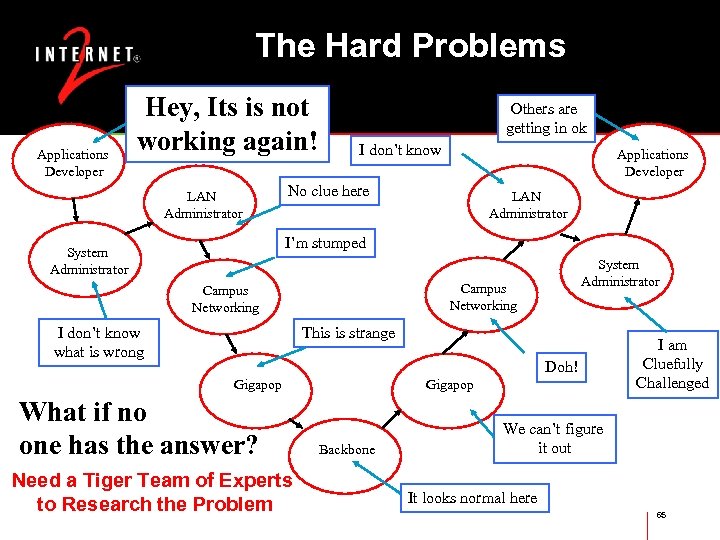 The Hard Problems Applications Developer Hey, Its is not working again! LAN Administrator Others