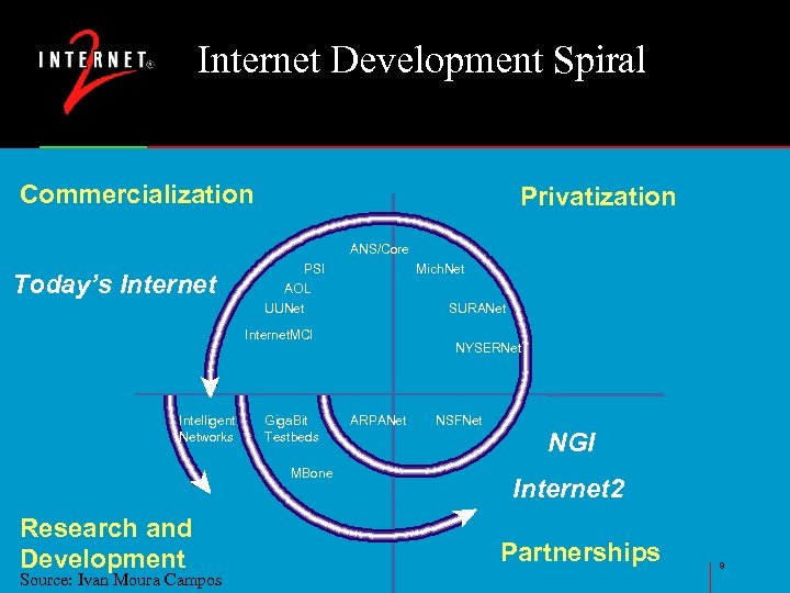 Internet Development Spiral Commercialization Privatization ANS/Core Today’s Internet PSI AOL Mich. Net UUNet SURANet