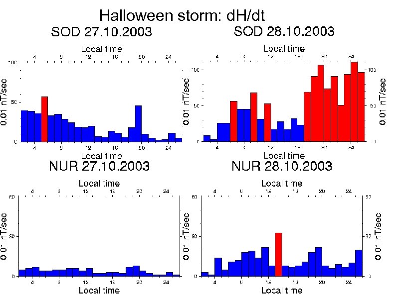 Halloween storm: d. H/dt 