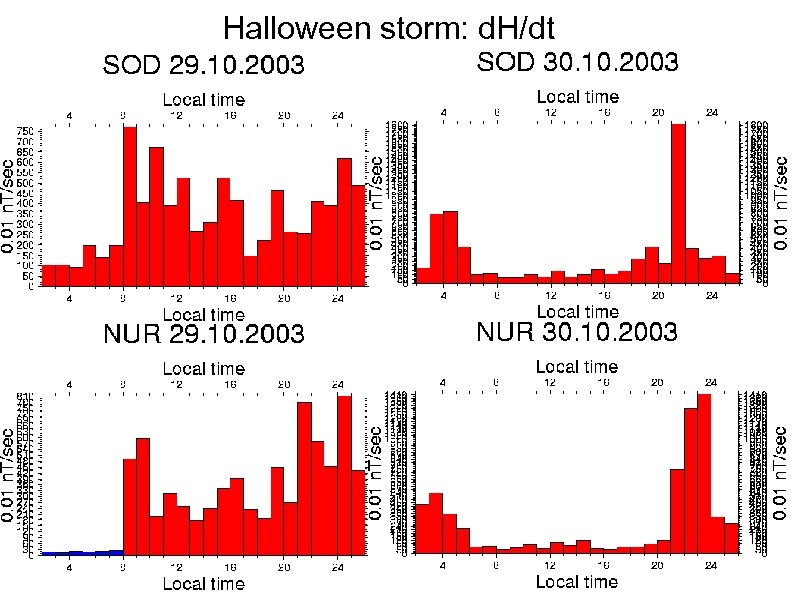Halloween storm: d. H/dt 