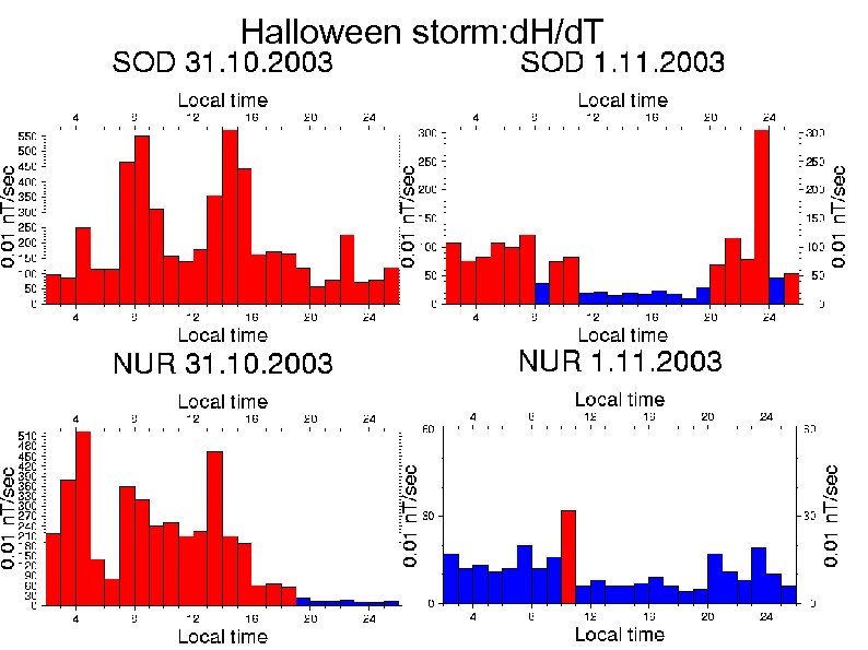 Halloween storm: d. H/d. T 
