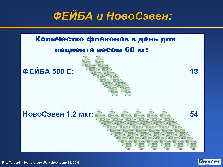 ФЕЙБА и Ново. Сэвен: Количество флаконов в день для пациента весом 60 кг: ФЕЙБА