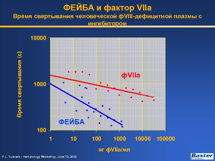 ФЕЙБА и фактор VIIa Время свертывания человеческой ф. VIII-дефицитной плазмы с ингибитором Время свертывания