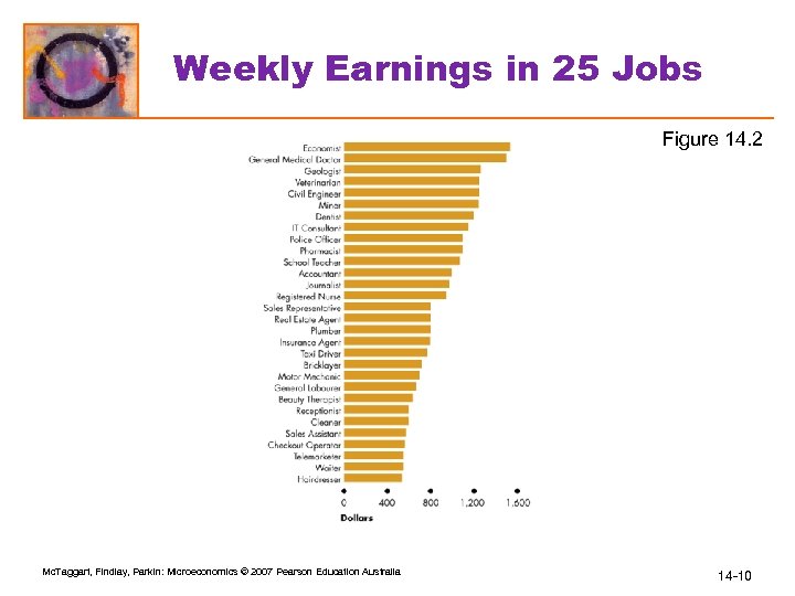 Weekly Earnings in 25 Jobs Figure 14. 2 Mc. Taggart, Findlay, Parkin: Microeconomics ©