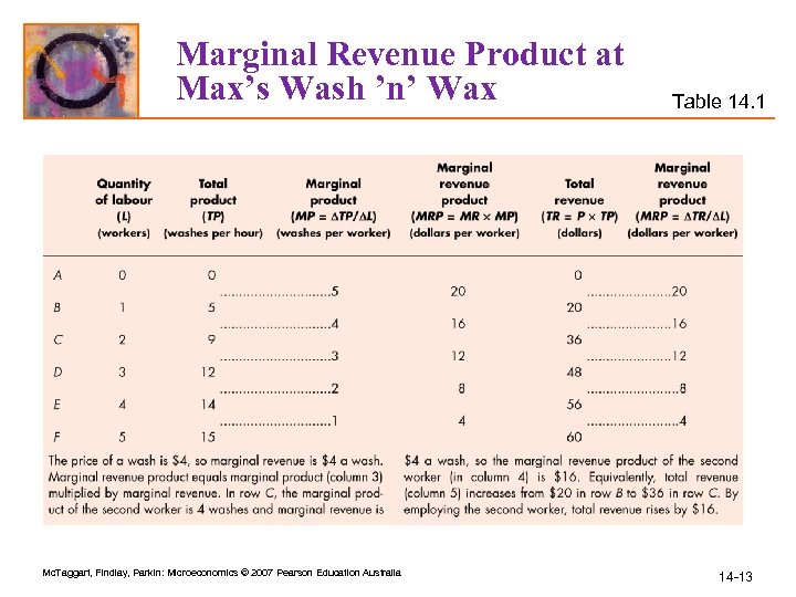 Marginal Revenue Product at Max’s Wash ’n’ Wax Mc. Taggart, Findlay, Parkin: Microeconomics ©