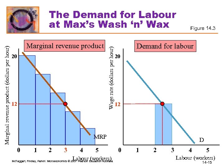 Marginal revenue product 20 12 Wage rate (dollars per hour) Marginal revenue product (dollars