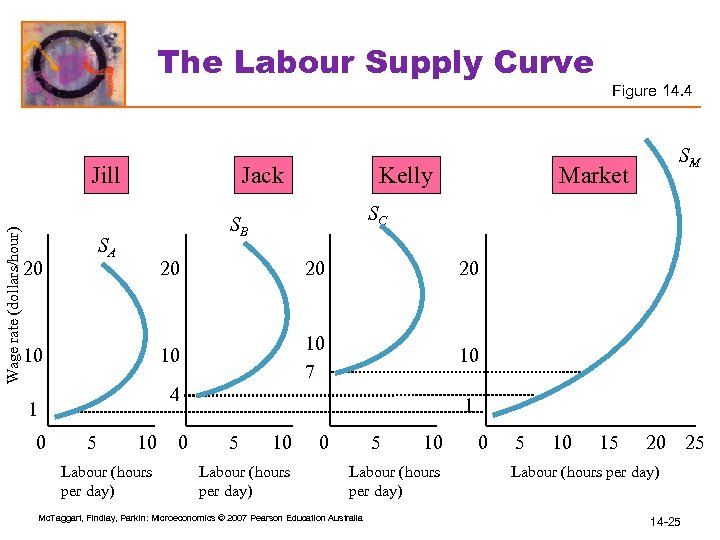 The Labour Supply Curve Wage rate (dollars/hour) Jill Jack 20 20 10 10 7