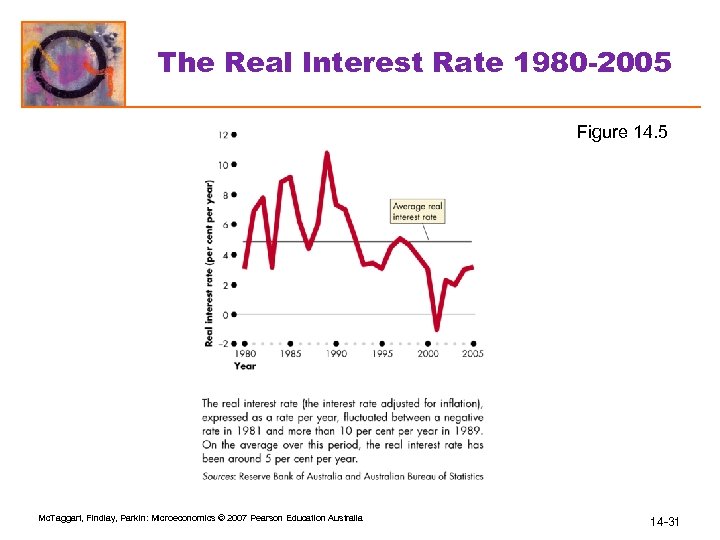 The Real Interest Rate 1980 -2005 Figure 14. 5 Mc. Taggart, Findlay, Parkin: Microeconomics