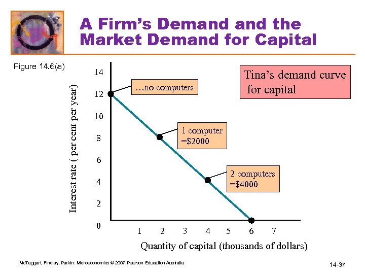 A Firm’s Demand the Market Demand for Capital Figure 14. 6(a) Interest rate (