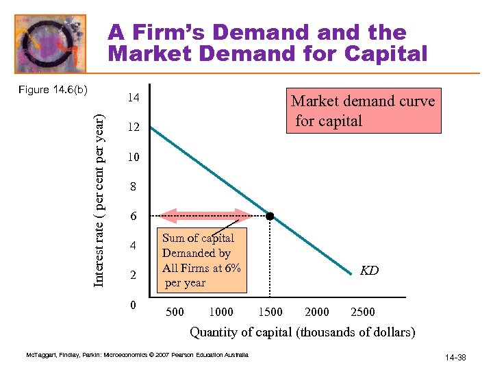 A Firm’s Demand the Market Demand for Capital Figure 14. 6(b) Interest rate (