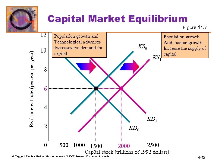 Capital Market Equilibrium Figure 14. 7 Real interest rate (percent per year) 12 10