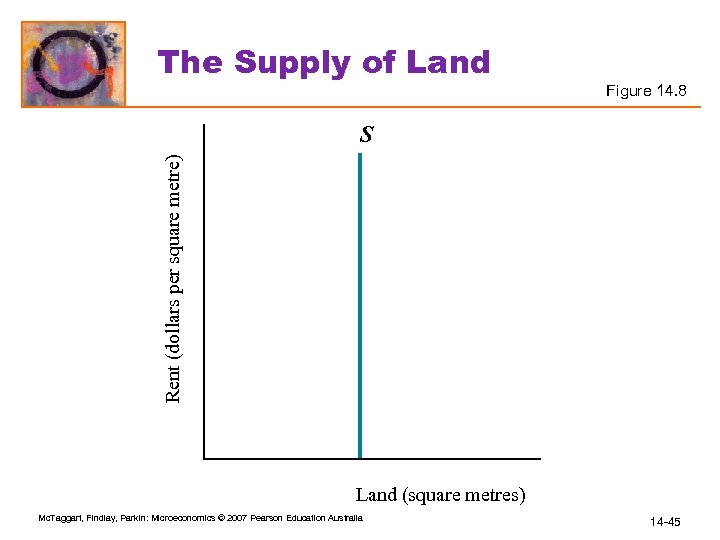 The Supply of Land Figure 14. 8 Rent (dollars per square metre) S Land