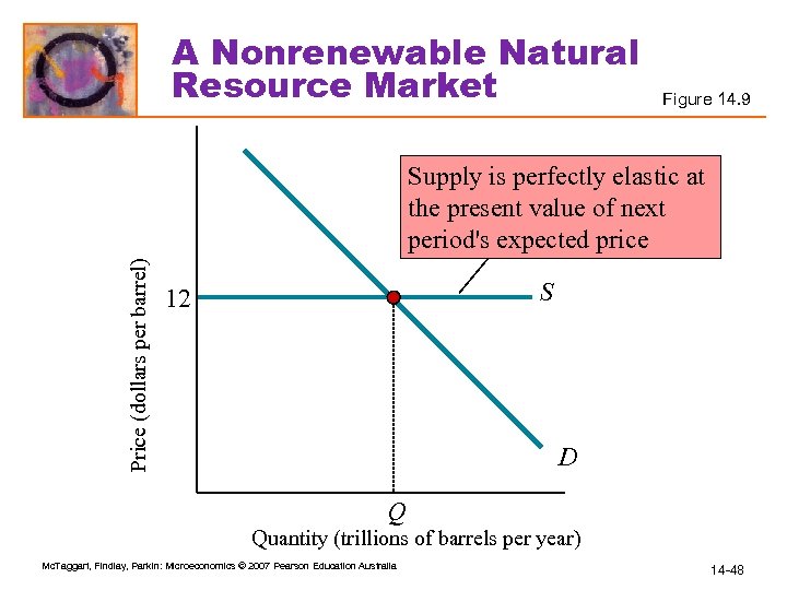 A Nonrenewable Natural Resource Market Figure 14. 9 Price (dollars per barrel) Supply is