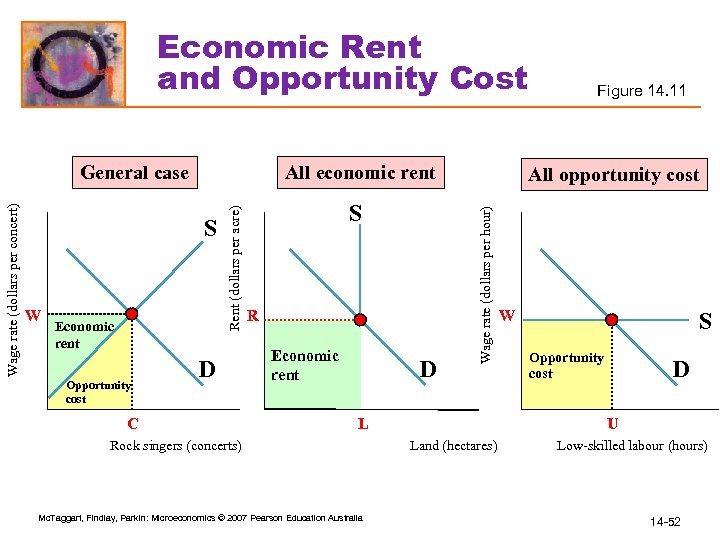 Economic Rent and Opportunity Cost All economic rent W Economic rent Opportunity cost D