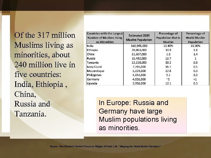 Of the 317 million Muslims living as minorities, about 240 million live in five